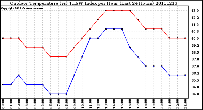 Milwaukee Weather Outdoor Temperature (vs) THSW Index per Hour (Last 24 Hours)