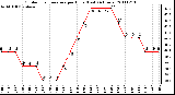 Milwaukee Weather Outdoor Temperature per Hour (Last 24 Hours)