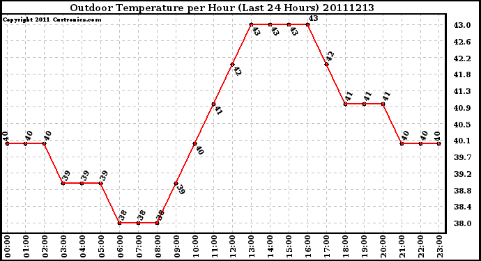 Milwaukee Weather Outdoor Temperature per Hour (Last 24 Hours)