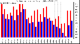 Milwaukee Weather Outdoor Temperature Daily High/Low