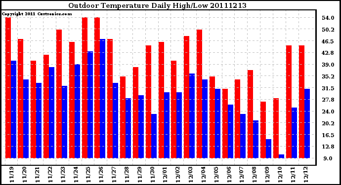 Milwaukee Weather Outdoor Temperature Daily High/Low