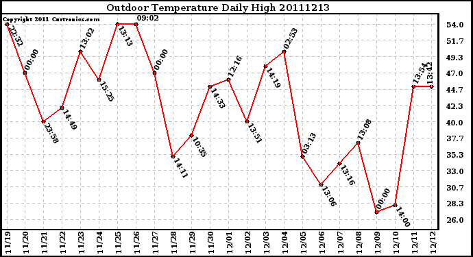 Milwaukee Weather Outdoor Temperature Daily High