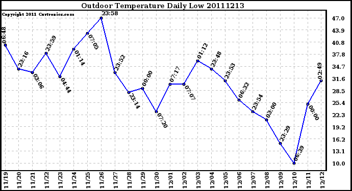 Milwaukee Weather Outdoor Temperature Daily Low