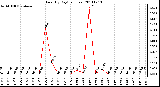 Milwaukee Weather Rain (By Day) (inches)