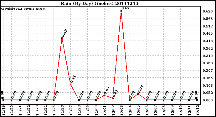 Milwaukee Weather Rain (By Day) (inches)