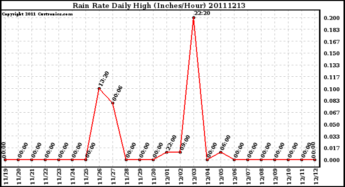 Milwaukee Weather Rain Rate Daily High (Inches/Hour)