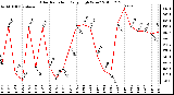 Milwaukee Weather Solar Radiation Daily High W/m2