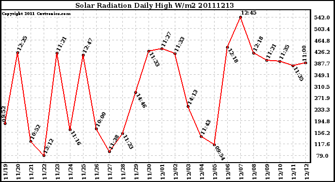 Milwaukee Weather Solar Radiation Daily High W/m2