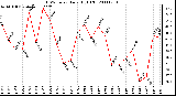 Milwaukee Weather THSW Index Daily High (F)