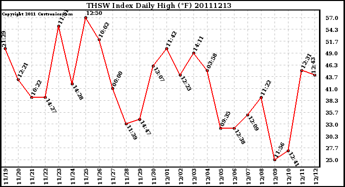 Milwaukee Weather THSW Index Daily High (F)