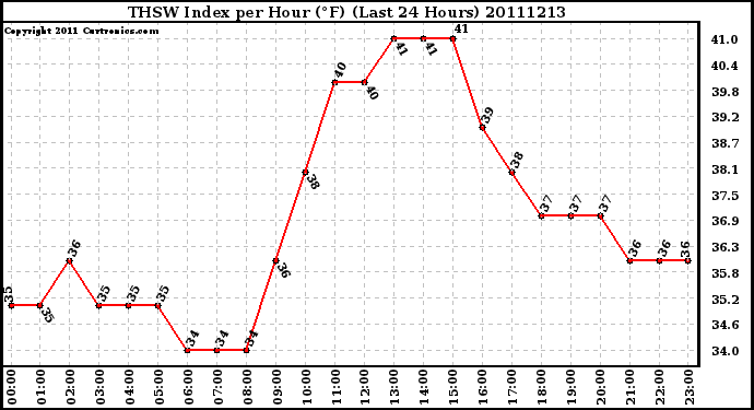 Milwaukee Weather THSW Index per Hour (F) (Last 24 Hours)