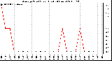 Milwaukee Weather Average Wind Speed (Last 24 Hours)