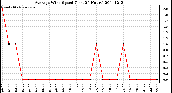 Milwaukee Weather Average Wind Speed (Last 24 Hours)