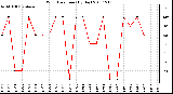 Milwaukee Weather Wind Direction (By Day)