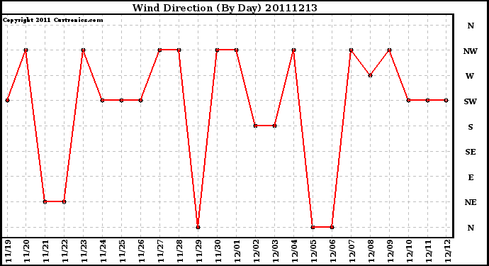 Milwaukee Weather Wind Direction (By Day)