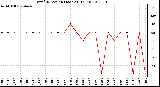 Milwaukee Weather Wind Direction (Last 24 Hours)