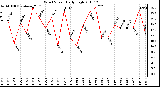 Milwaukee Weather Wind Speed Daily High