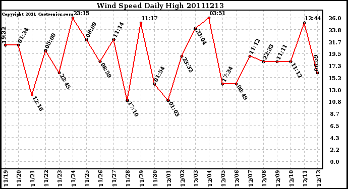 Milwaukee Weather Wind Speed Daily High