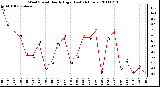 Milwaukee Weather Wind Speed Hourly High (Last 24 Hours)