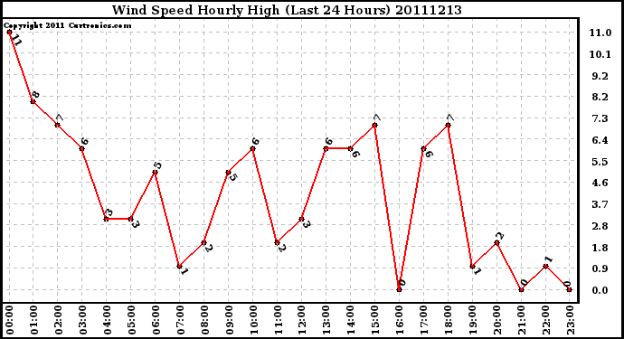 Milwaukee Weather Wind Speed Hourly High (Last 24 Hours)