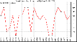 Milwaukee Weather Wind Daily High Direction (By Day)