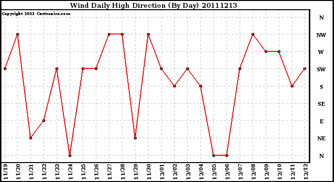 Milwaukee Weather Wind Daily High Direction (By Day)