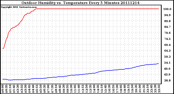 Milwaukee Weather Outdoor Humidity vs. Temperature Every 5 Minutes