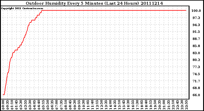 Milwaukee Weather Outdoor Humidity Every 5 Minutes (Last 24 Hours)