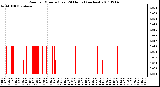 Milwaukee Weather Rain per Minute (Last 24 Hours) (inches)