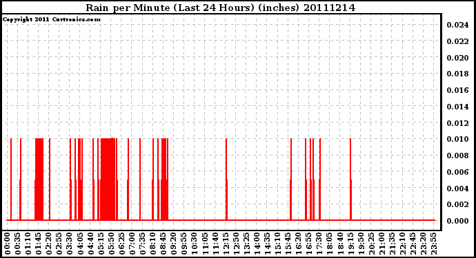 Milwaukee Weather Rain per Minute (Last 24 Hours) (inches)