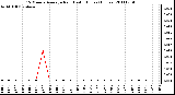 Milwaukee Weather 15 Minute Average Rain Last 6 Hours (Inches)