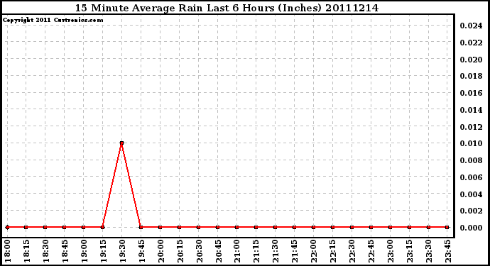 Milwaukee Weather 15 Minute Average Rain Last 6 Hours (Inches)