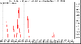 Milwaukee Weather Rain Rate per Minute (Last 24 Hours) (inches/hour)