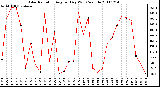 Milwaukee Weather Solar Radiation Avg per Day W/m2/minute