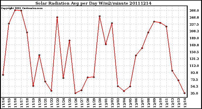 Milwaukee Weather Solar Radiation Avg per Day W/m2/minute