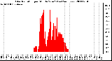 Milwaukee Weather Solar Radiation per Minute W/m2 (Last 24 Hours)