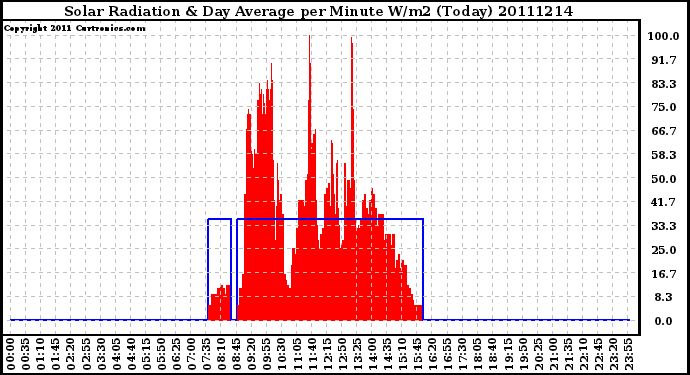 Milwaukee Weather Solar Radiation & Day Average per Minute W/m2 (Today)