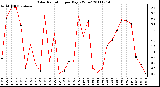 Milwaukee Weather Solar Radiation per Day KW/m2