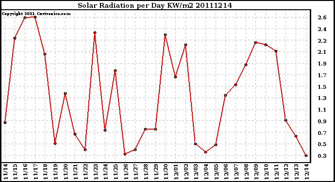 Milwaukee Weather Solar Radiation per Day KW/m2