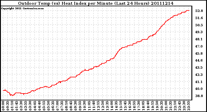 Milwaukee Weather Outdoor Temp (vs) Heat Index per Minute (Last 24 Hours)