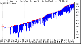 Milwaukee Weather Outdoor Temp (vs) Wind Chill per Minute (Last 24 Hours)