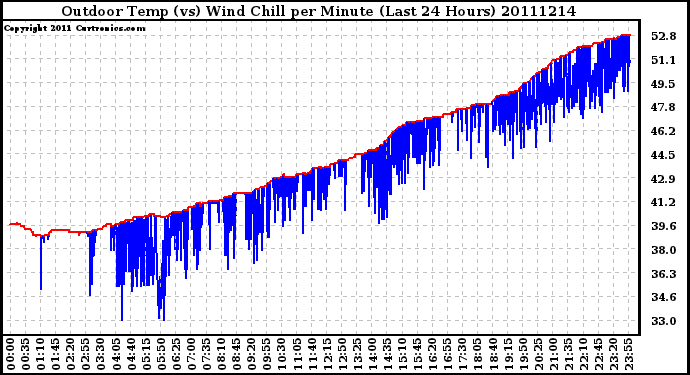 Milwaukee Weather Outdoor Temp (vs) Wind Chill per Minute (Last 24 Hours)