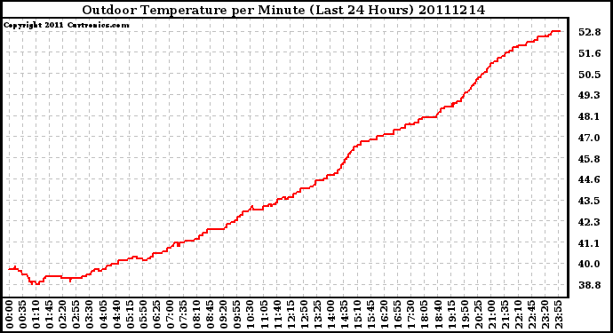 Milwaukee Weather Outdoor Temperature per Minute (Last 24 Hours)