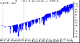 Milwaukee Weather Wind Chill per Minute (Last 24 Hours)