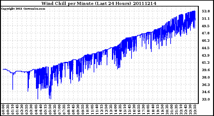 Milwaukee Weather Wind Chill per Minute (Last 24 Hours)