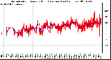 Milwaukee Weather Normalized and Average Wind Direction (Last 24 Hours)