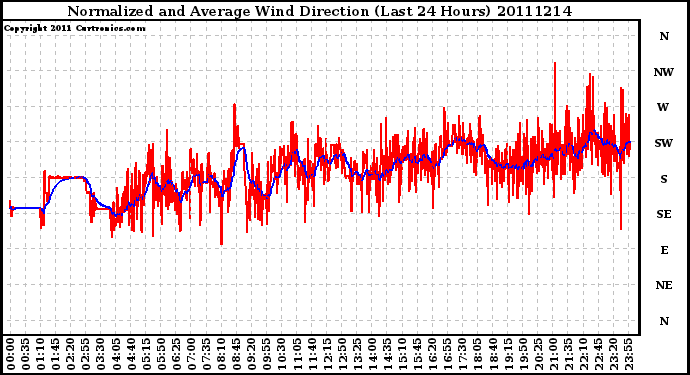 Milwaukee Weather Normalized and Average Wind Direction (Last 24 Hours)