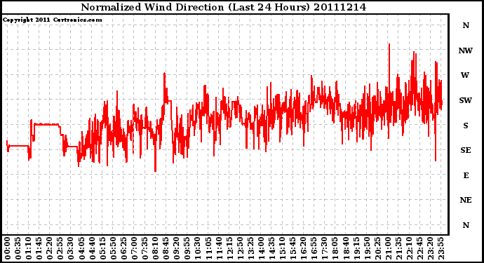 Milwaukee Weather Normalized Wind Direction (Last 24 Hours)