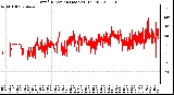 Milwaukee Weather Wind Direction (Last 24 Hours)