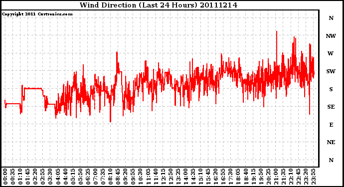 Milwaukee Weather Wind Direction (Last 24 Hours)